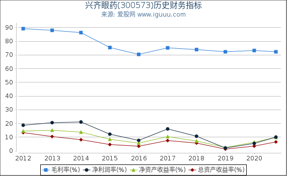 兴齐眼药(300573)股东权益比率、固定资产比率等历史财务指标图