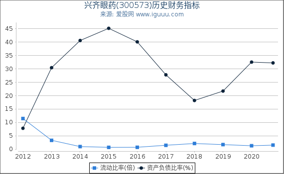 兴齐眼药(300573)股东权益比率、固定资产比率等历史财务指标图