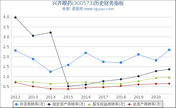 兴齐眼药(300573)股东权益比率、固定资产比率等历史财务指标图 兴齐眼药(300573)股东权益比率、固定资产比率等历史财务指标图