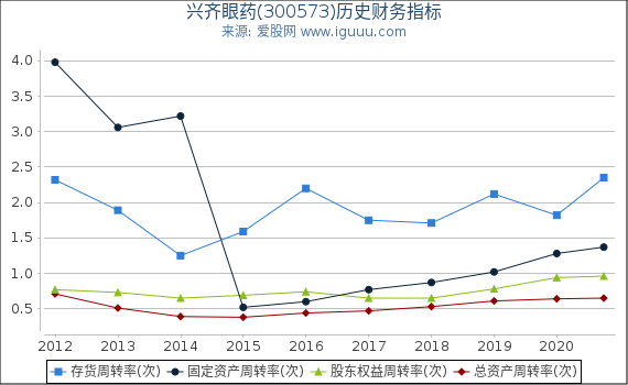 兴齐眼药(300573)股东权益比率、固定资产比率等历史财务指标图