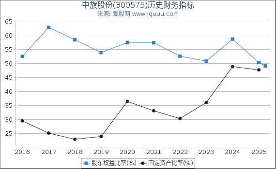 中旗股份(300575)股东权益比率、固定资产比率等历史财务指标图