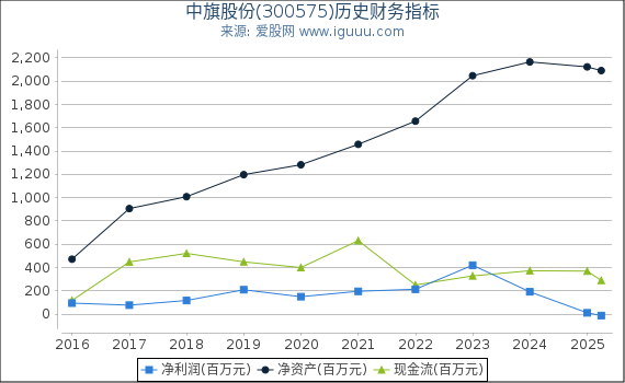 中旗股份(300575)股东权益比率、固定资产比率等历史财务指标图