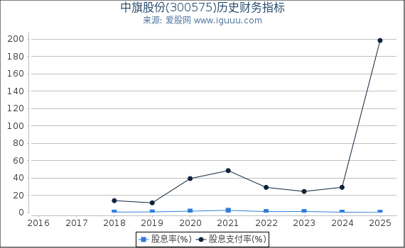 中旗股份(300575)股东权益比率、固定资产比率等历史财务指标图