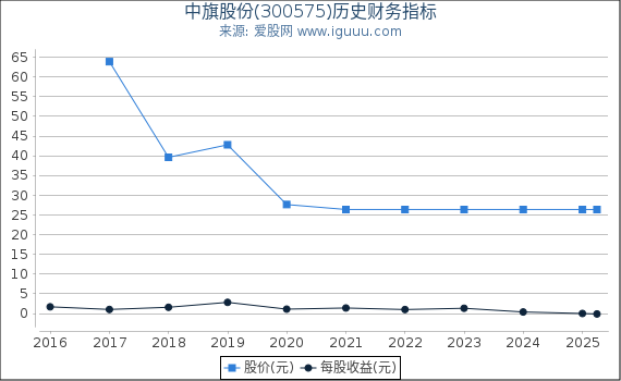 中旗股份(300575)股东权益比率、固定资产比率等历史财务指标图