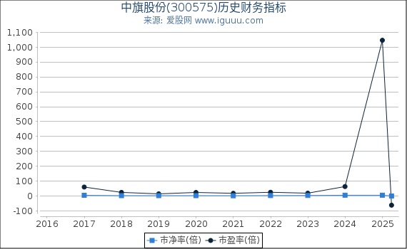 中旗股份(300575)股东权益比率、固定资产比率等历史财务指标图