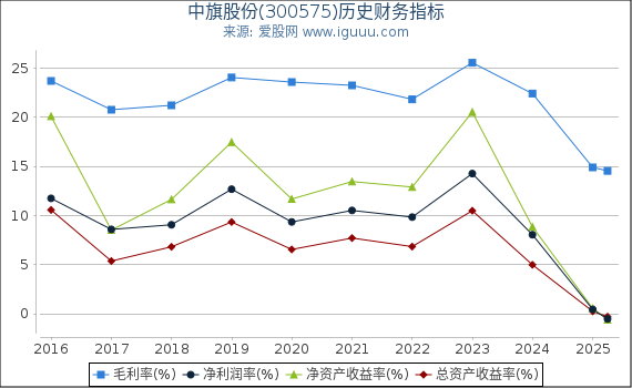 中旗股份(300575)股东权益比率、固定资产比率等历史财务指标图