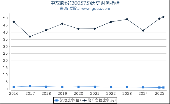 中旗股份(300575)股东权益比率、固定资产比率等历史财务指标图