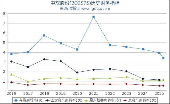 中旗股份(300575)股东权益比率、固定资产比率等历史财务指标图