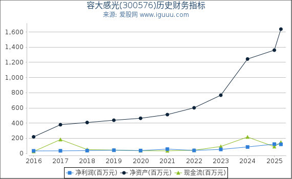 容大感光(300576)股东权益比率、固定资产比率等历史财务指标图