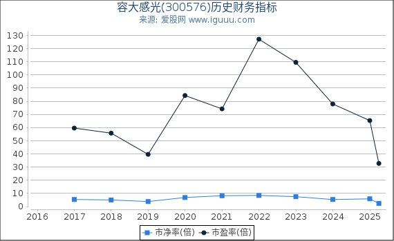 容大感光(300576)股东权益比率、固定资产比率等历史财务指标图