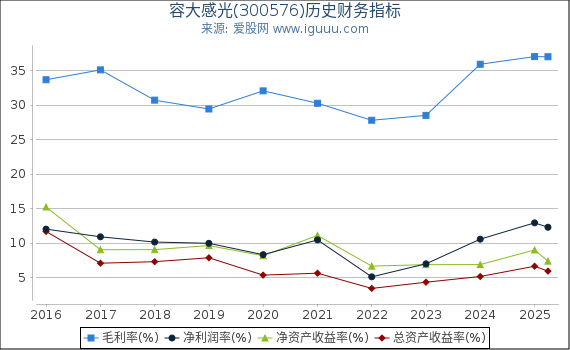 容大感光(300576)股东权益比率、固定资产比率等历史财务指标图