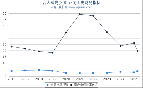容大感光(300576)股东权益比率、固定资产比率等历史财务指标图