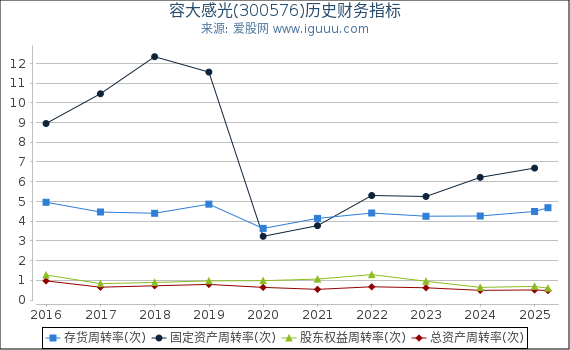容大感光(300576)股东权益比率、固定资产比率等历史财务指标图
