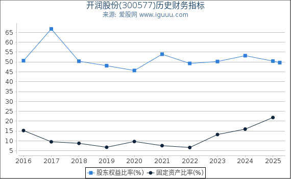 开润股份(300577)股东权益比率、固定资产比率等历史财务指标图