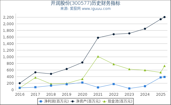 开润股份(300577)股东权益比率、固定资产比率等历史财务指标图