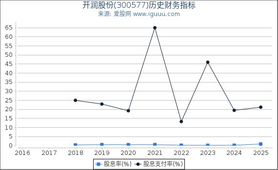 开润股份(300577)股东权益比率、固定资产比率等历史财务指标图