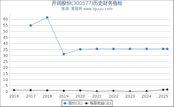 开润股份(300577)股东权益比率、固定资产比率等历史财务指标图