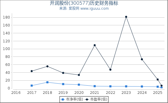 开润股份(300577)股东权益比率、固定资产比率等历史财务指标图