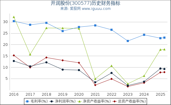 开润股份(300577)股东权益比率、固定资产比率等历史财务指标图