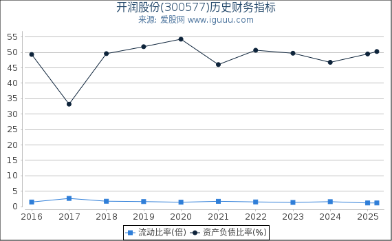开润股份(300577)股东权益比率、固定资产比率等历史财务指标图