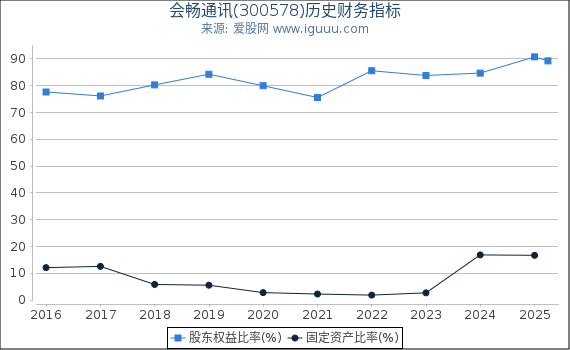会畅通讯(300578)股东权益比率、固定资产比率等历史财务指标图
