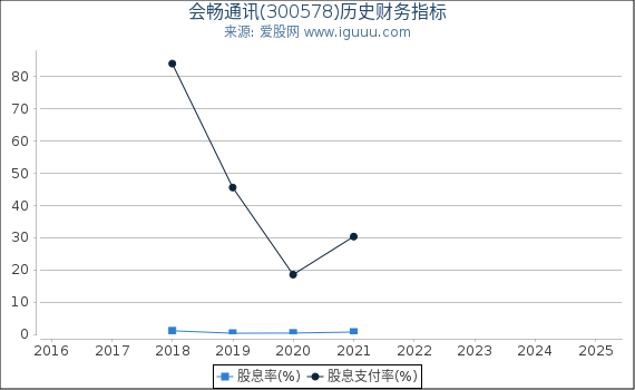 会畅通讯(300578)股东权益比率、固定资产比率等历史财务指标图