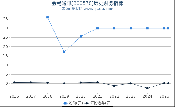 会畅通讯(300578)股东权益比率、固定资产比率等历史财务指标图