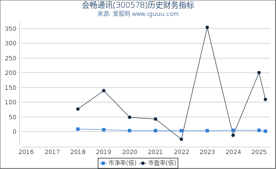 会畅通讯(300578)股东权益比率、固定资产比率等历史财务指标图