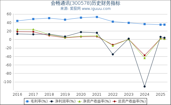 会畅通讯(300578)股东权益比率、固定资产比率等历史财务指标图