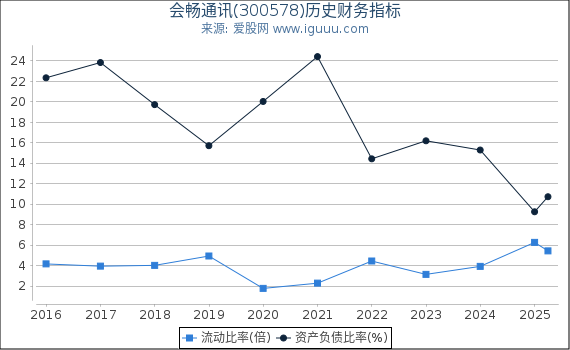 会畅通讯(300578)股东权益比率、固定资产比率等历史财务指标图