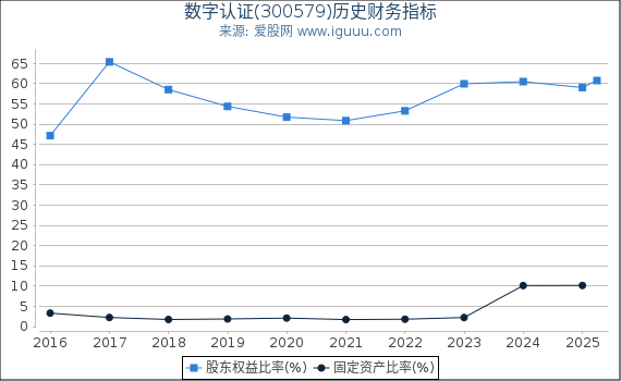 数字认证(300579)股东权益比率、固定资产比率等历史财务指标图