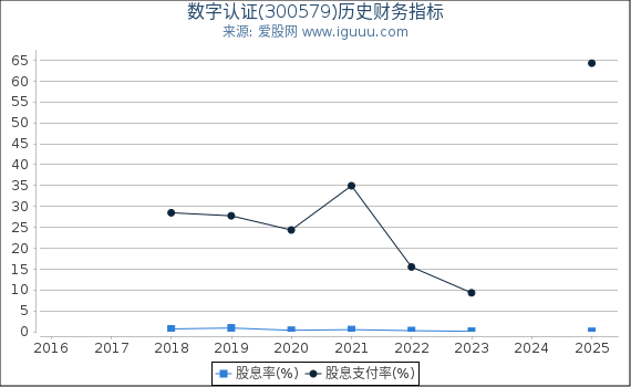 数字认证(300579)股东权益比率、固定资产比率等历史财务指标图