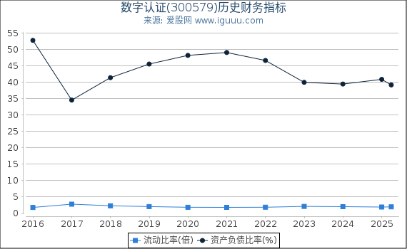 数字认证(300579)股东权益比率、固定资产比率等历史财务指标图