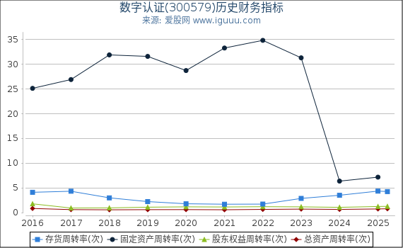 数字认证(300579)股东权益比率、固定资产比率等历史财务指标图