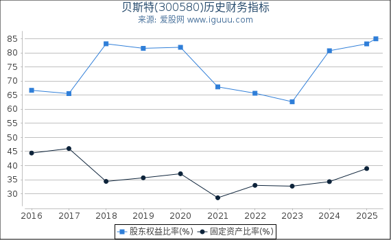贝斯特(300580)股东权益比率、固定资产比率等历史财务指标图