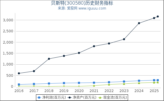贝斯特(300580)股东权益比率、固定资产比率等历史财务指标图