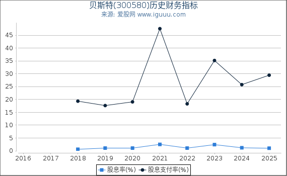 贝斯特(300580)股东权益比率、固定资产比率等历史财务指标图