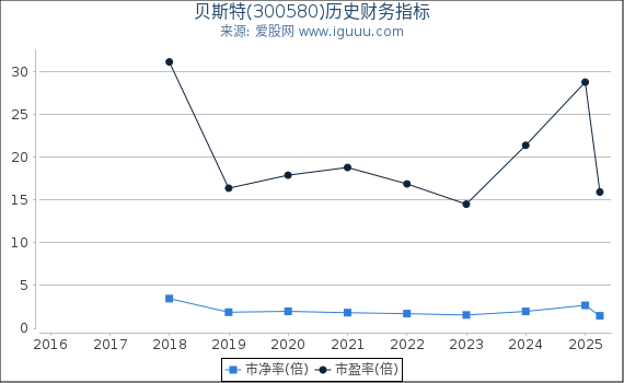 贝斯特(300580)股东权益比率、固定资产比率等历史财务指标图