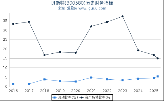 贝斯特(300580)股东权益比率、固定资产比率等历史财务指标图