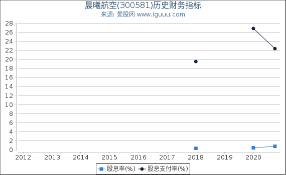 晨曦航空(300581)股东权益比率、固定资产比率等历史财务指标图