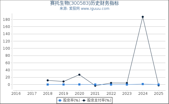 赛托生物(300583)股东权益比率、固定资产比率等历史财务指标图