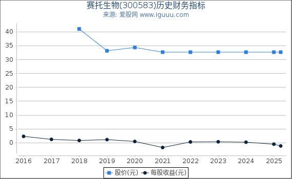 赛托生物(300583)股东权益比率、固定资产比率等历史财务指标图