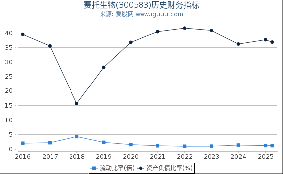 赛托生物(300583)股东权益比率、固定资产比率等历史财务指标图