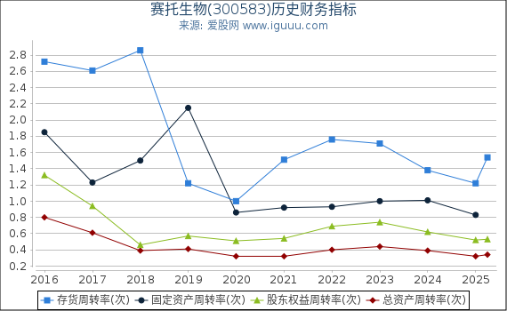 赛托生物(300583)股东权益比率、固定资产比率等历史财务指标图