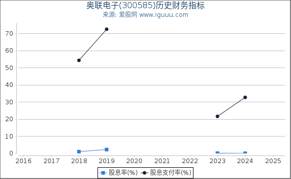 奥联电子(300585)股东权益比率、固定资产比率等历史财务指标图