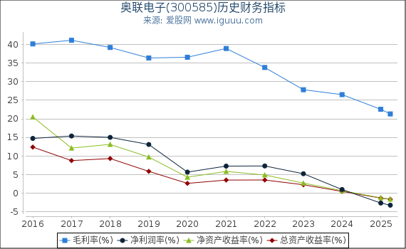 奥联电子(300585)股东权益比率、固定资产比率等历史财务指标图