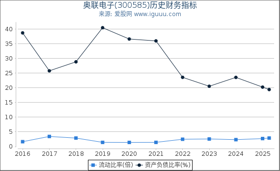 奥联电子(300585)股东权益比率、固定资产比率等历史财务指标图