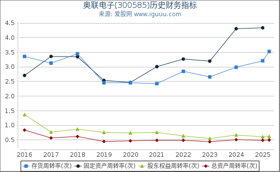 奥联电子(300585)股东权益比率、固定资产比率等历史财务指标图