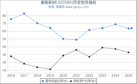 美联新材(300586)股东权益比率、固定资产比率等历史财务指标图