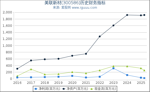 美联新材(300586)股东权益比率、固定资产比率等历史财务指标图